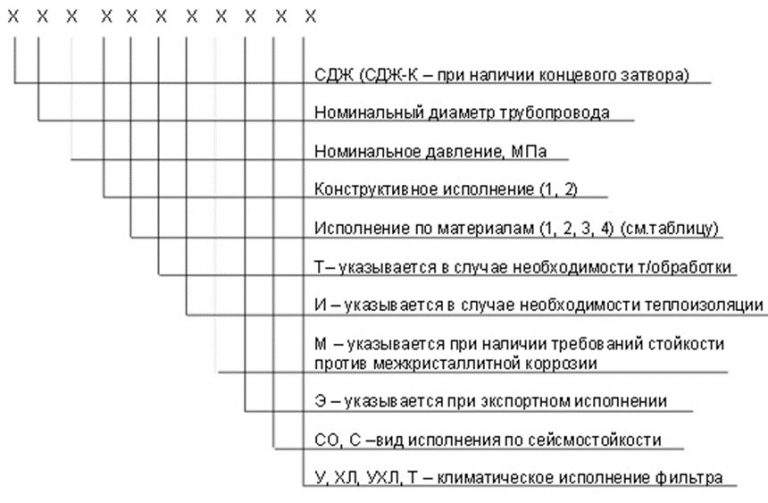 Значение аббревиатур и цифр фильтров СДЖ в Кара-Балта